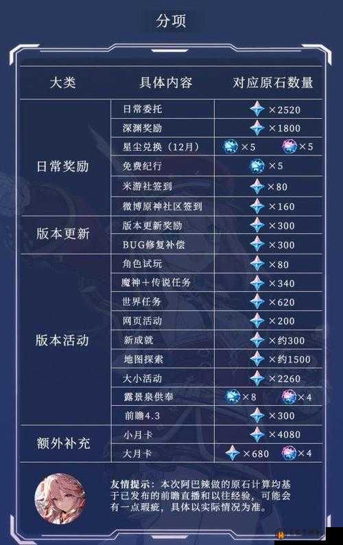 原神 4.2 版本原石获取数量汇总一览