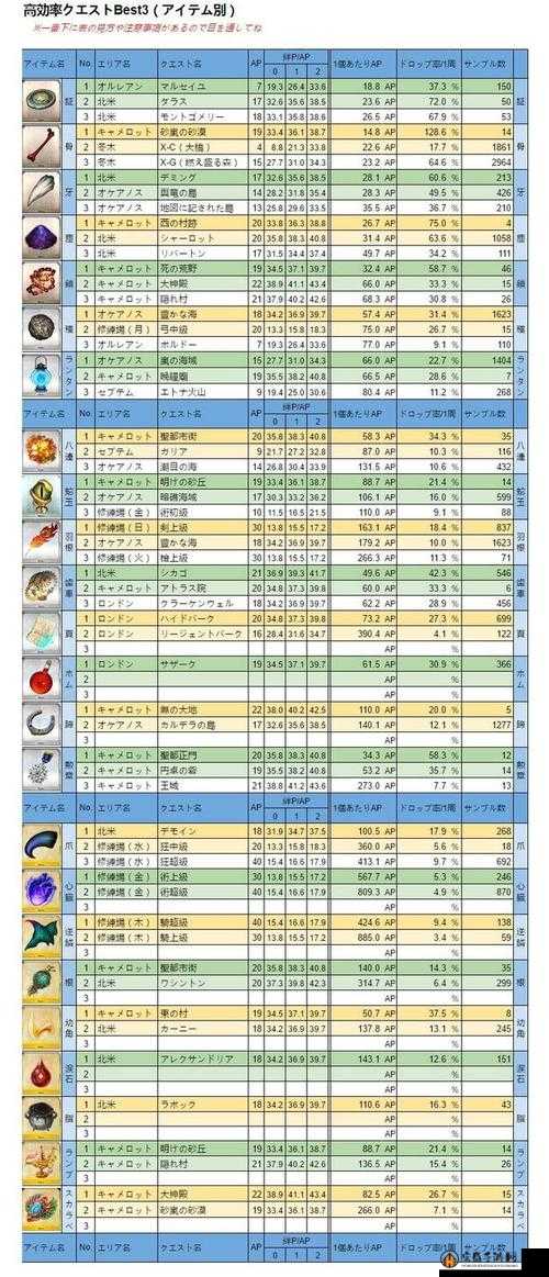 FGO无之大地副本全面配置攻略及详细素材掉落一览指南