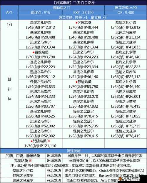 FGO尼禄祭再临决赛勇者级全面攻略，详解国服副本配置与掉落表